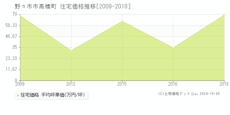 高橋町(野々市市)の住宅価格推移グラフ(坪単価)[2009-2018年]