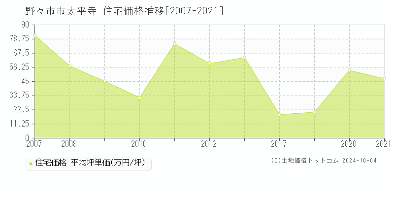 太平寺(野々市市)の住宅価格推移グラフ(坪単価)[2007-2021年]