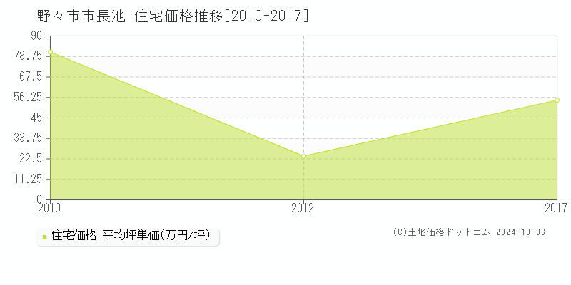 長池(野々市市)の住宅価格推移グラフ(坪単価)[2010-2017年]