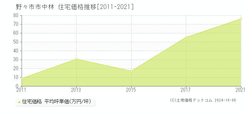 中林(野々市市)の住宅価格推移グラフ(坪単価)[2011-2021年]