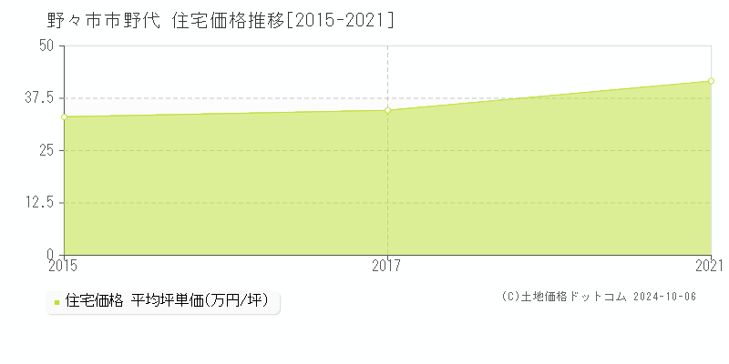 野代(野々市市)の住宅価格推移グラフ(坪単価)[2015-2021年]