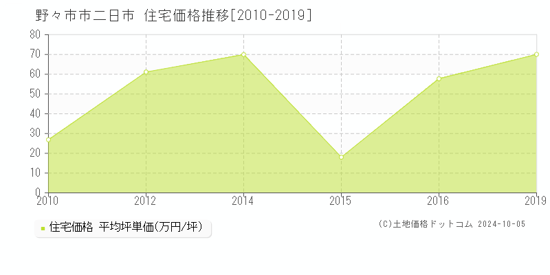 二日市(野々市市)の住宅価格推移グラフ(坪単価)[2010-2019年]