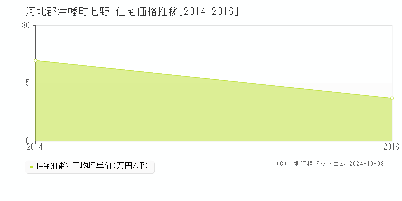 七野(河北郡津幡町)の住宅価格推移グラフ(坪単価)[2014-2016年]