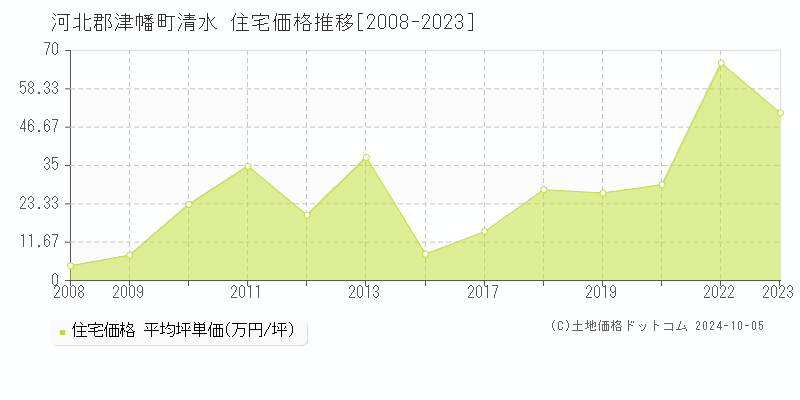 清水(河北郡津幡町)の住宅価格推移グラフ(坪単価)[2008-2023年]