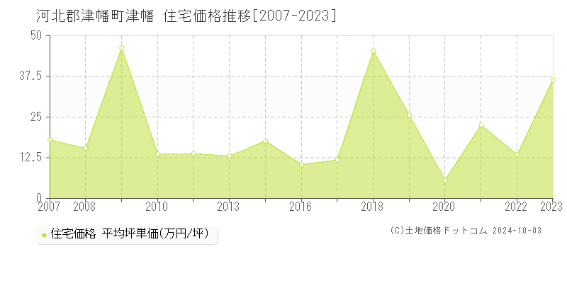 津幡(河北郡津幡町)の住宅価格推移グラフ(坪単価)[2007-2023年]