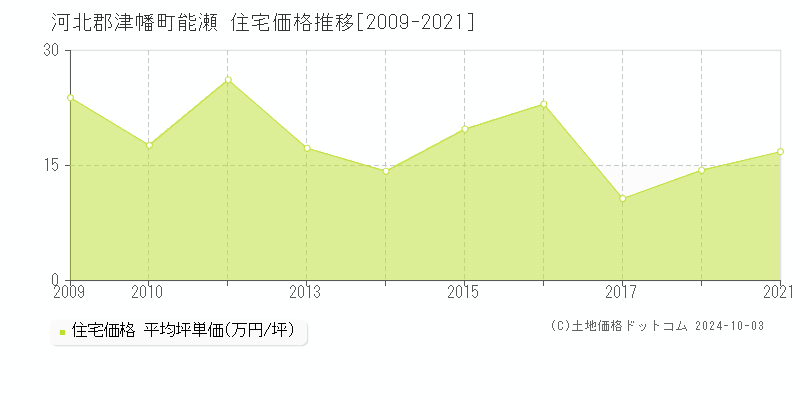 能瀬(河北郡津幡町)の住宅価格推移グラフ(坪単価)[2009-2021年]