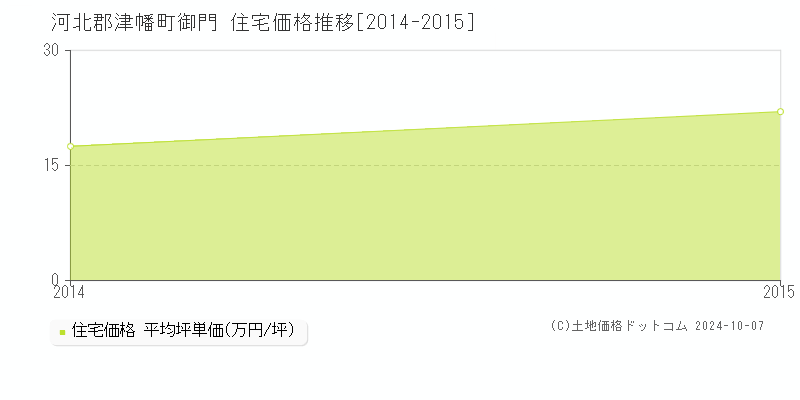 御門(河北郡津幡町)の住宅価格推移グラフ(坪単価)[2014-2015年]