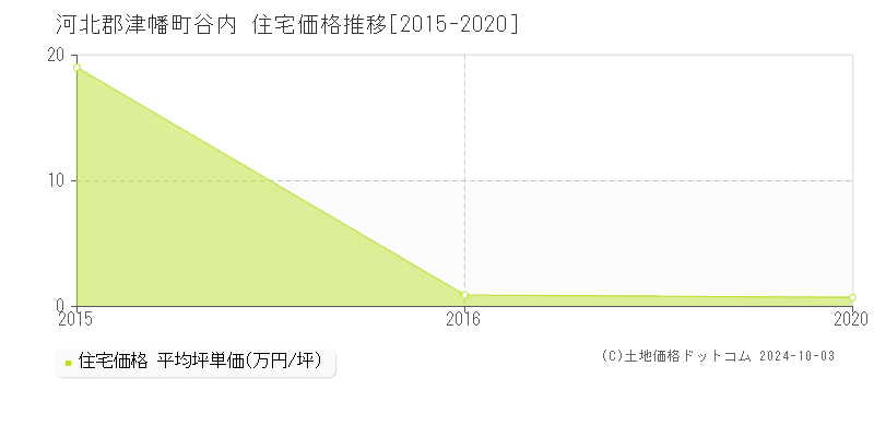 谷内(河北郡津幡町)の住宅価格推移グラフ(坪単価)[2015-2020年]