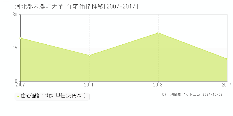 大学(河北郡内灘町)の住宅価格推移グラフ(坪単価)[2007-2017年]