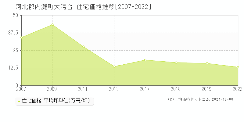 大清台(河北郡内灘町)の住宅価格推移グラフ(坪単価)[2007-2022年]