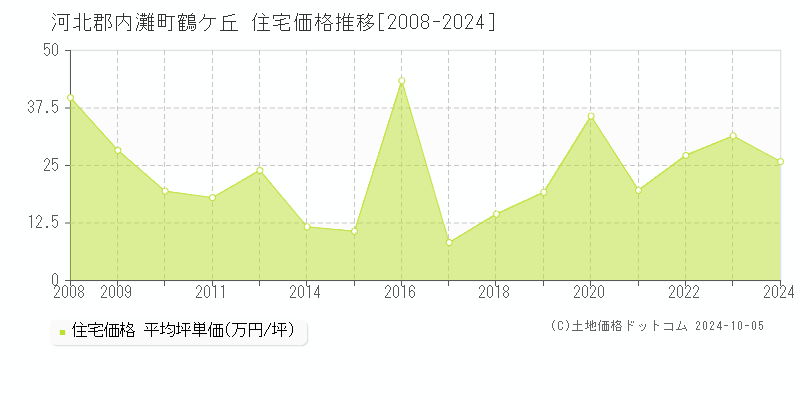 鶴ケ丘(河北郡内灘町)の住宅価格推移グラフ(坪単価)[2008-2024年]