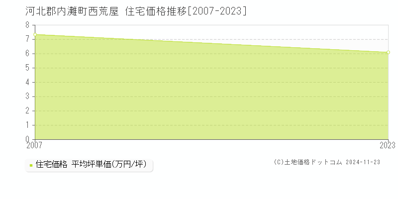 西荒屋(河北郡内灘町)の住宅価格推移グラフ(坪単価)[2007-2023年]