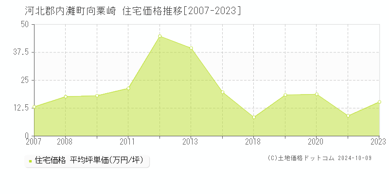 向粟崎(河北郡内灘町)の住宅価格推移グラフ(坪単価)[2007-2023年]