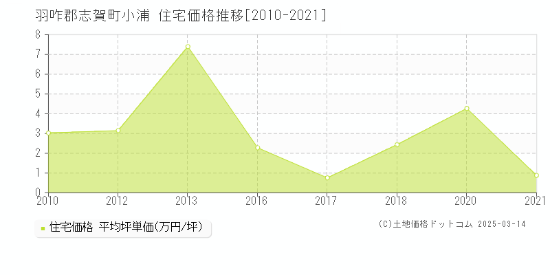 小浦(羽咋郡志賀町)の住宅価格推移グラフ(坪単価)[2010-2021年]