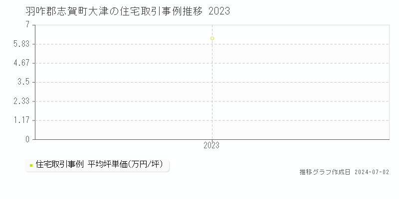 羽咋郡志賀町大津の住宅取引事例推移グラフ 