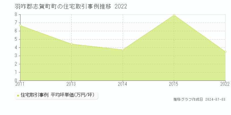 羽咋郡志賀町町の住宅取引事例推移グラフ 