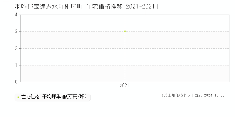 紺屋町(羽咋郡宝達志水町)の住宅価格推移グラフ(坪単価)[2021-2021年]