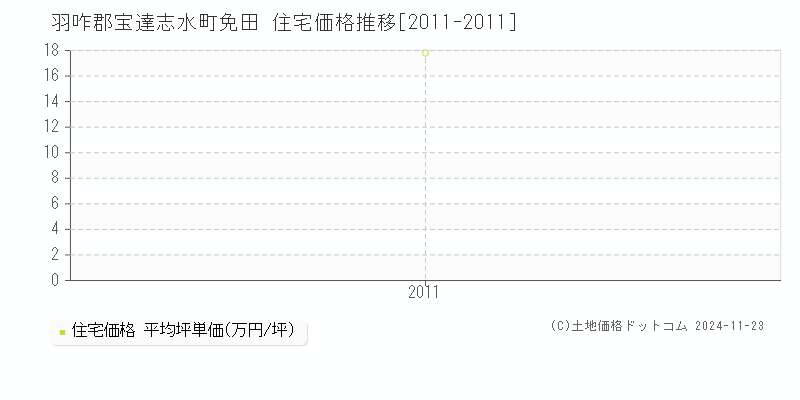 免田(羽咋郡宝達志水町)の住宅価格推移グラフ(坪単価)[2011-2011年]