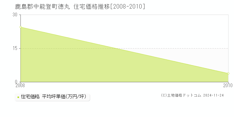 徳丸(鹿島郡中能登町)の住宅価格推移グラフ(坪単価)[2008-2010年]