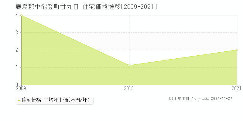 廿九日(鹿島郡中能登町)の住宅価格推移グラフ(坪単価)[2009-2021年]