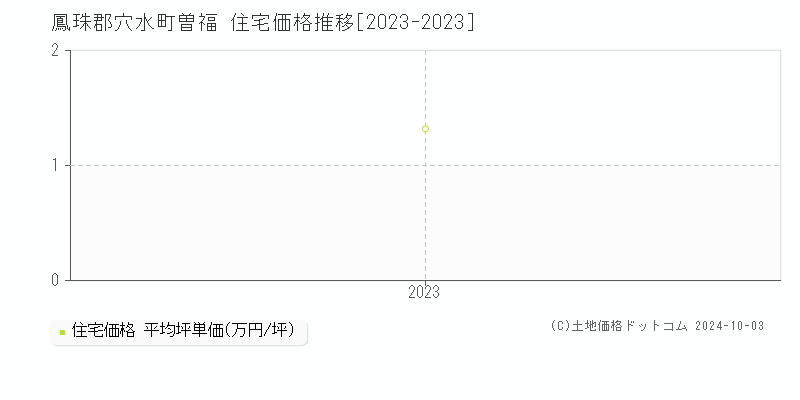 曽福(鳳珠郡穴水町)の住宅価格推移グラフ(坪単価)[2023-2023年]