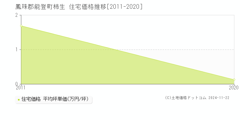 柿生(鳳珠郡能登町)の住宅価格推移グラフ(坪単価)[2011-2020年]