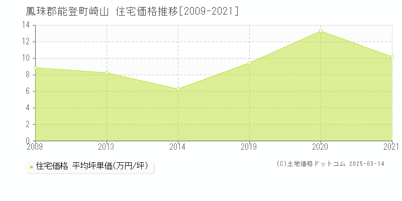 崎山(鳳珠郡能登町)の住宅価格推移グラフ(坪単価)[2009-2021年]