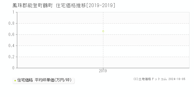 鶴町(鳳珠郡能登町)の住宅価格推移グラフ(坪単価)[2019-2019年]