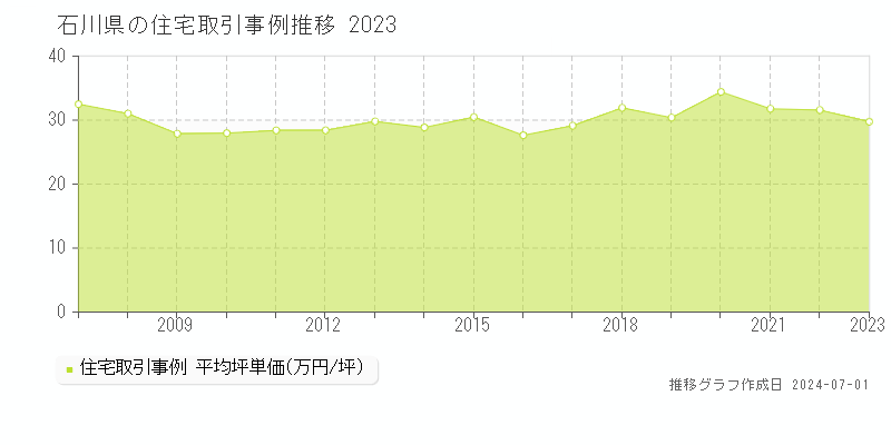 石川県の住宅取引事例推移グラフ 
