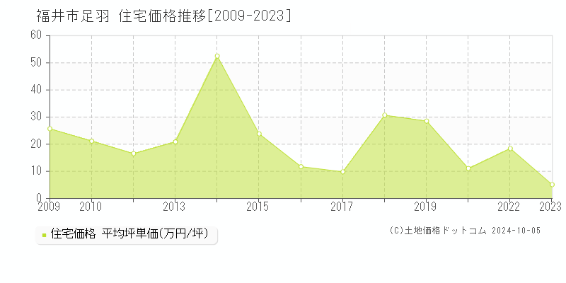 足羽(福井市)の住宅価格推移グラフ(坪単価)[2009-2023年]