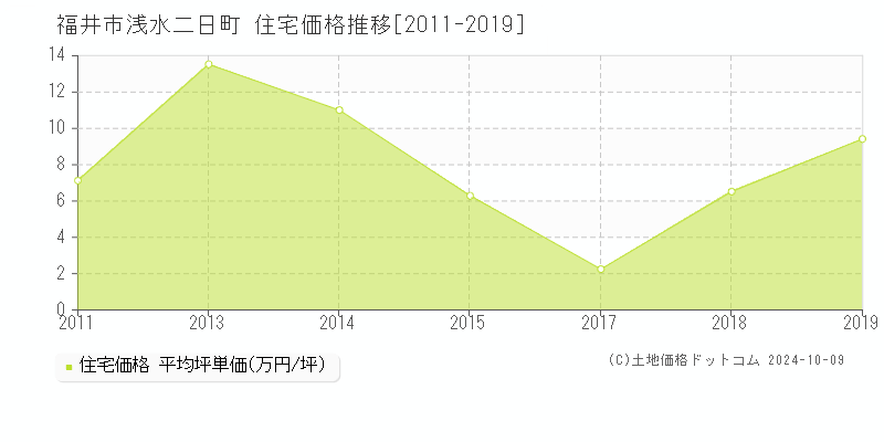 浅水二日町(福井市)の住宅価格推移グラフ(坪単価)[2011-2019年]