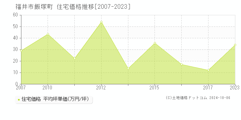 飯塚町(福井市)の住宅価格推移グラフ(坪単価)[2007-2023年]