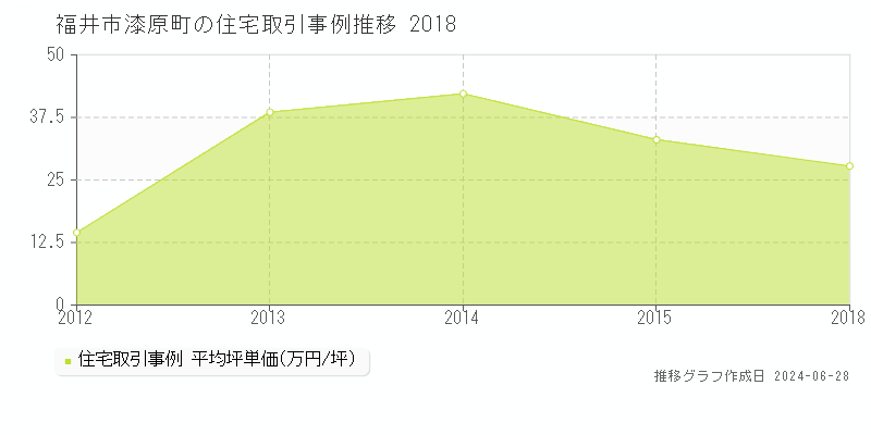 福井市漆原町の住宅取引事例推移グラフ 