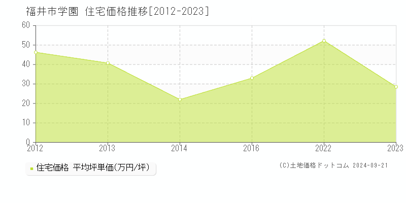 学園(福井市)の住宅価格推移グラフ(坪単価)[2012-2023年]