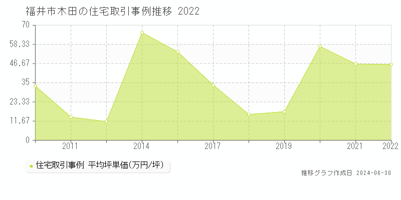 福井市木田の住宅取引事例推移グラフ 
