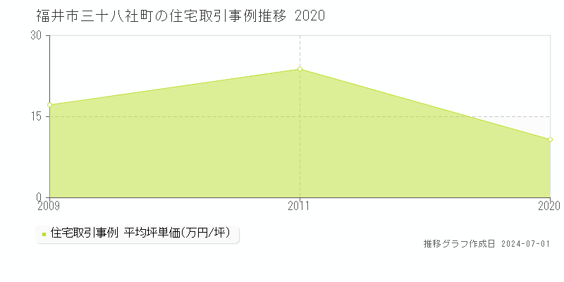 福井市三十八社町の住宅取引事例推移グラフ 