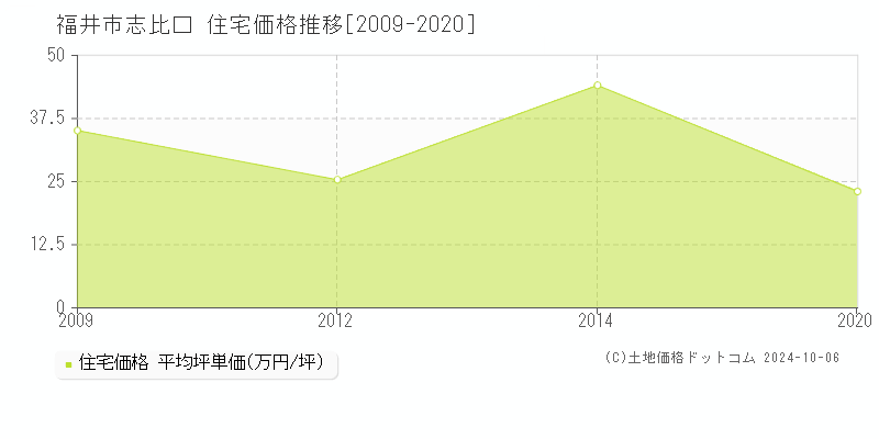 志比口(福井市)の住宅価格推移グラフ(坪単価)[2009-2020年]