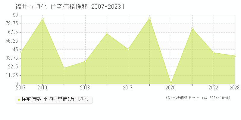 順化(福井市)の住宅価格推移グラフ(坪単価)[2007-2023年]