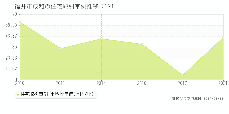 福井市成和の住宅取引事例推移グラフ 