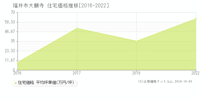 大願寺(福井市)の住宅価格推移グラフ(坪単価)[2016-2022年]