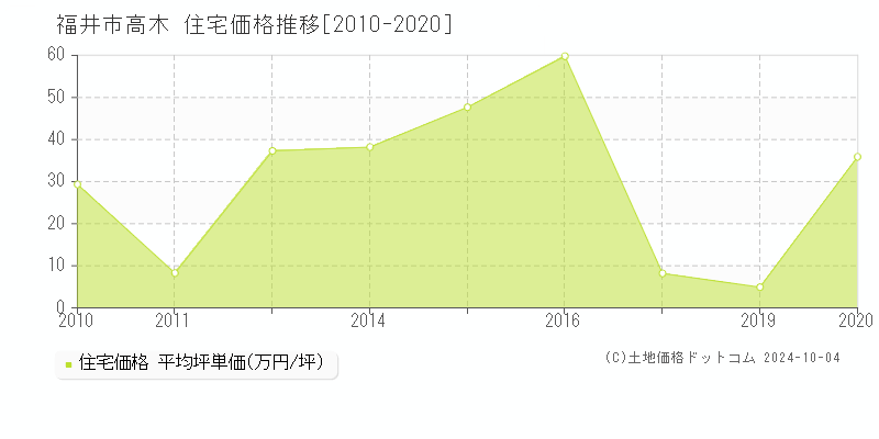 高木(福井市)の住宅価格推移グラフ(坪単価)[2010-2020年]