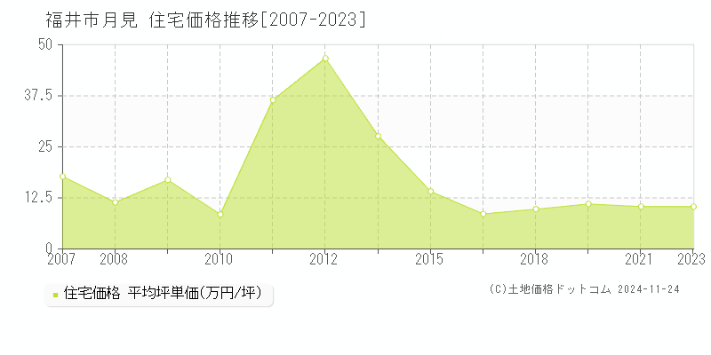 月見(福井市)の住宅価格推移グラフ(坪単価)[2007-2023年]