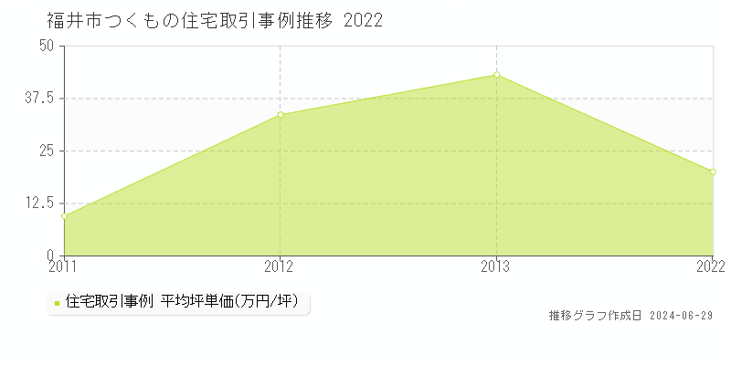 福井市つくもの住宅取引事例推移グラフ 