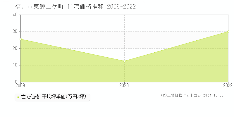 東郷二ケ町(福井市)の住宅価格推移グラフ(坪単価)[2009-2022年]