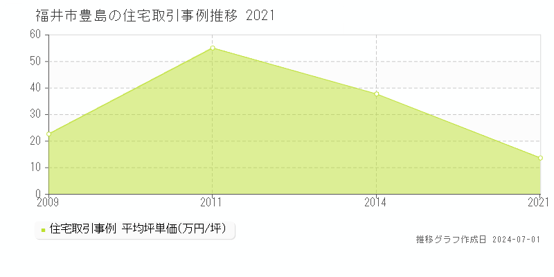 福井市豊島の住宅取引事例推移グラフ 