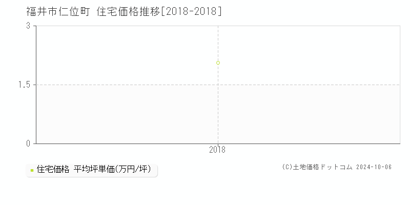 仁位町(福井市)の住宅価格推移グラフ(坪単価)[2018-2018年]