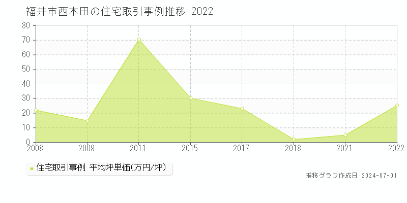 福井市西木田の住宅取引事例推移グラフ 