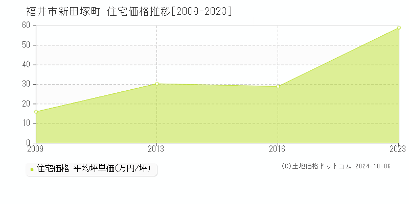 新田塚町(福井市)の住宅価格推移グラフ(坪単価)[2009-2023年]