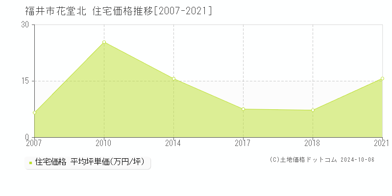 花堂北(福井市)の住宅価格推移グラフ(坪単価)[2007-2021年]