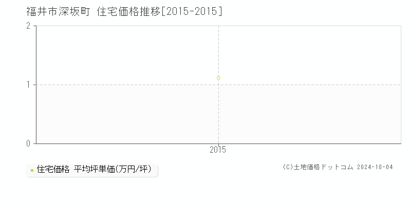 深坂町(福井市)の住宅価格推移グラフ(坪単価)[2015-2015年]